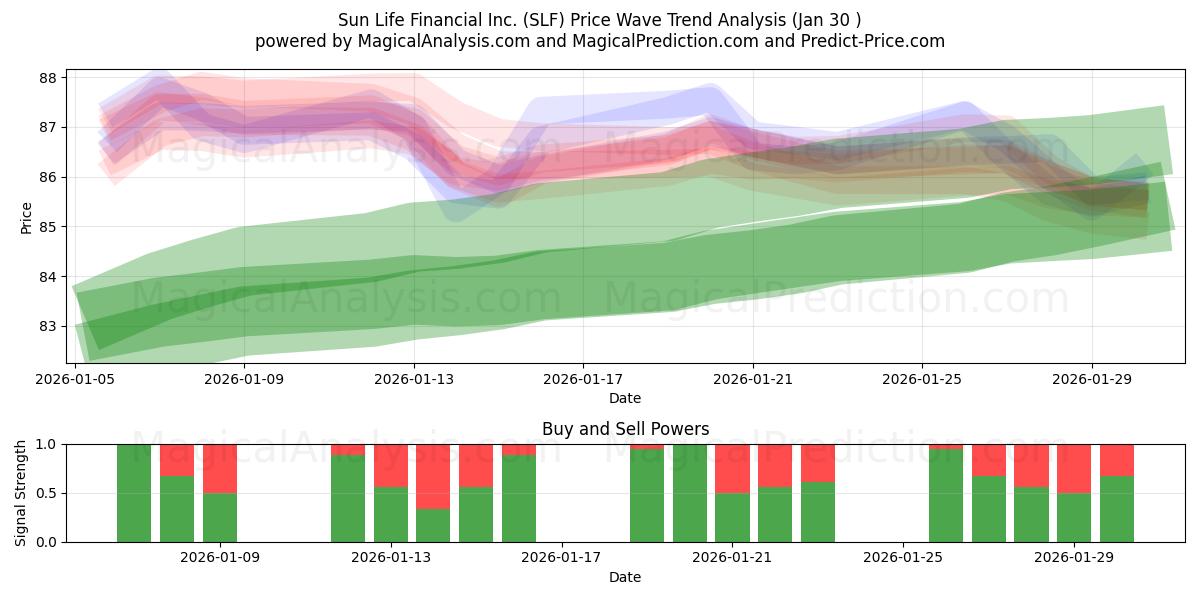  Sun Life Financial Inc. (SLF) Support and Resistance area (29 Jan) 