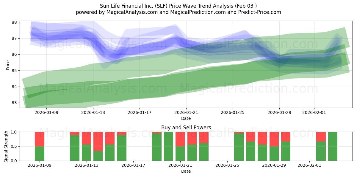  Sun Life Financial Inc. (SLF) Support and Resistance area (02 Feb) 