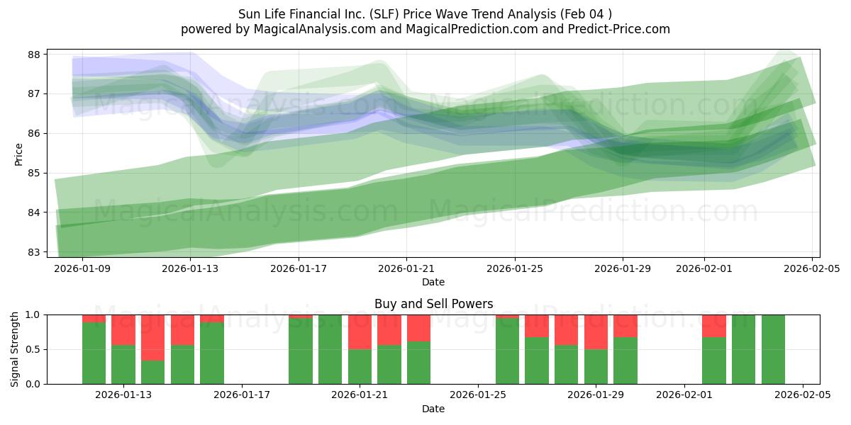  Sun Life Financial Inc. (SLF) Support and Resistance area (03 Feb) 