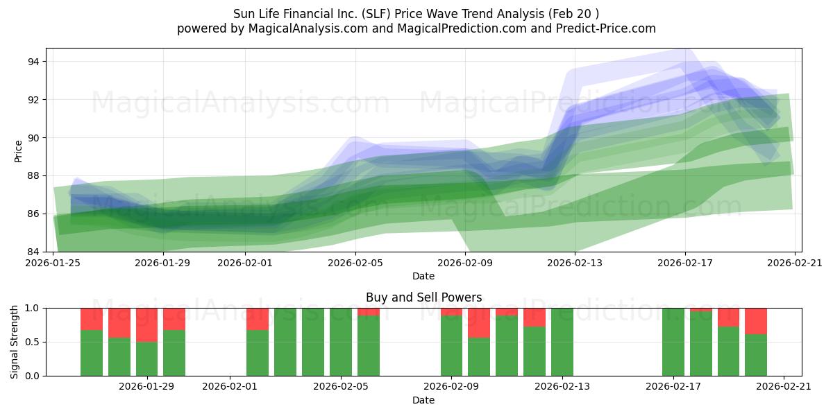  Sun Life Financial Inc. (SLF) Support and Resistance area (19 Feb) 