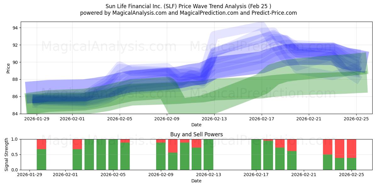  Sun Life Financial Inc. (SLF) Support and Resistance area (24 Feb) 