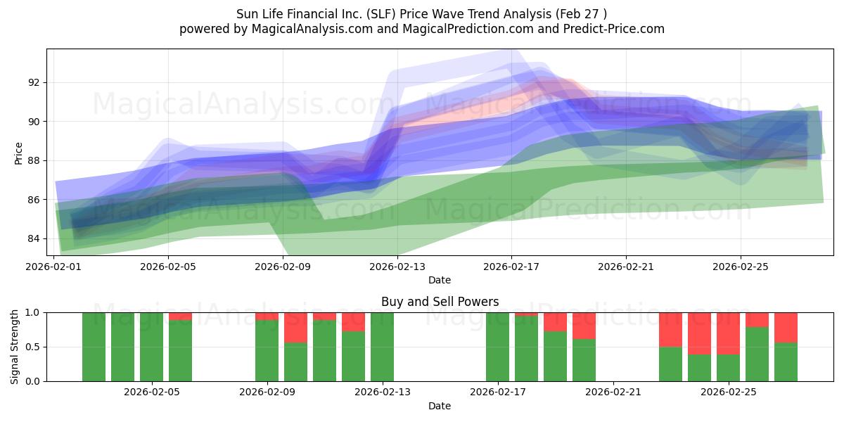  Sun Life Financial Inc. (SLF) Support and Resistance area (26 Feb) 