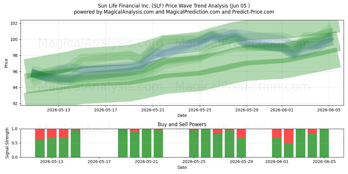  Sun Life Financial Inc. (SLF) Support and Resistance area (04 Jun) 