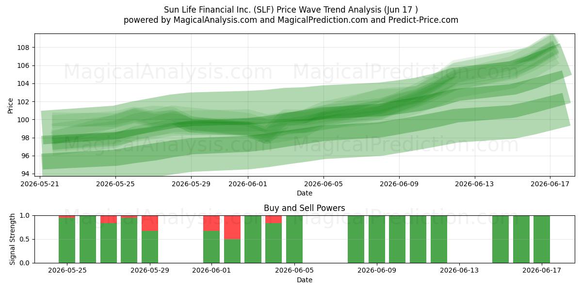  Sun Life Financial Inc. (SLF) Support and Resistance area (09 Jun) 
