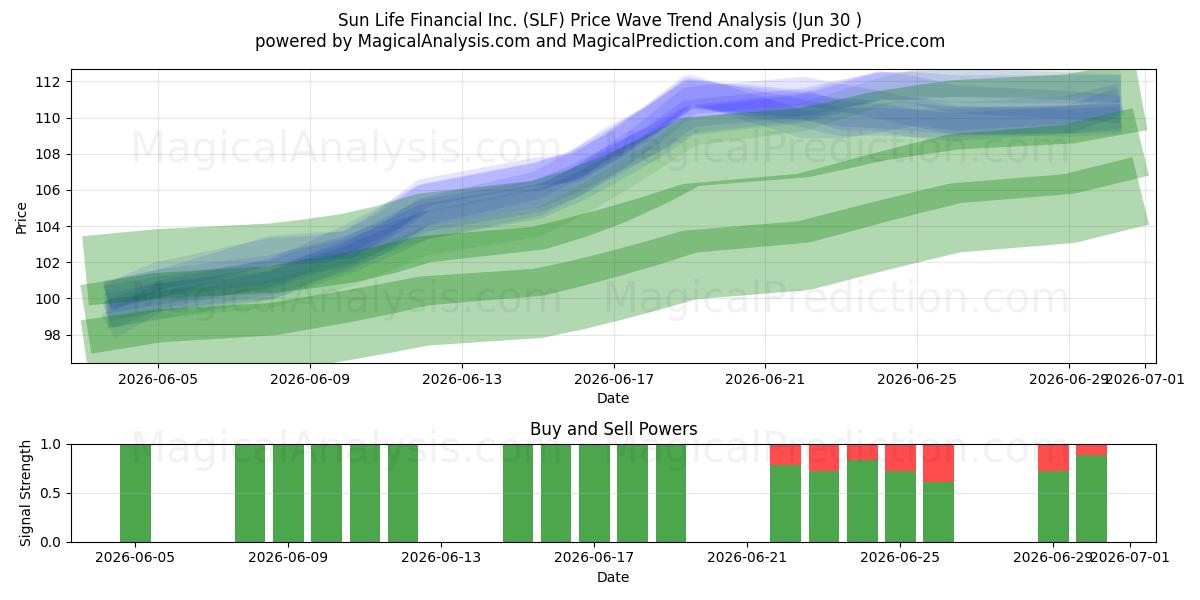  Sun Life Financial Inc. (SLF) Support and Resistance area (29 Jun) 