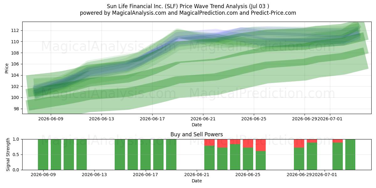  Sun Life Financial Inc. (SLF) Support and Resistance area (02 Jul) 