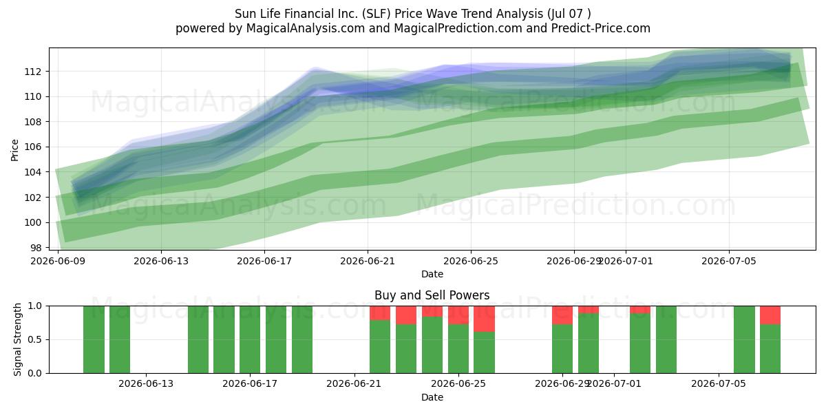  Sun Life Financial Inc. (SLF) Support and Resistance area (06 Jul) 