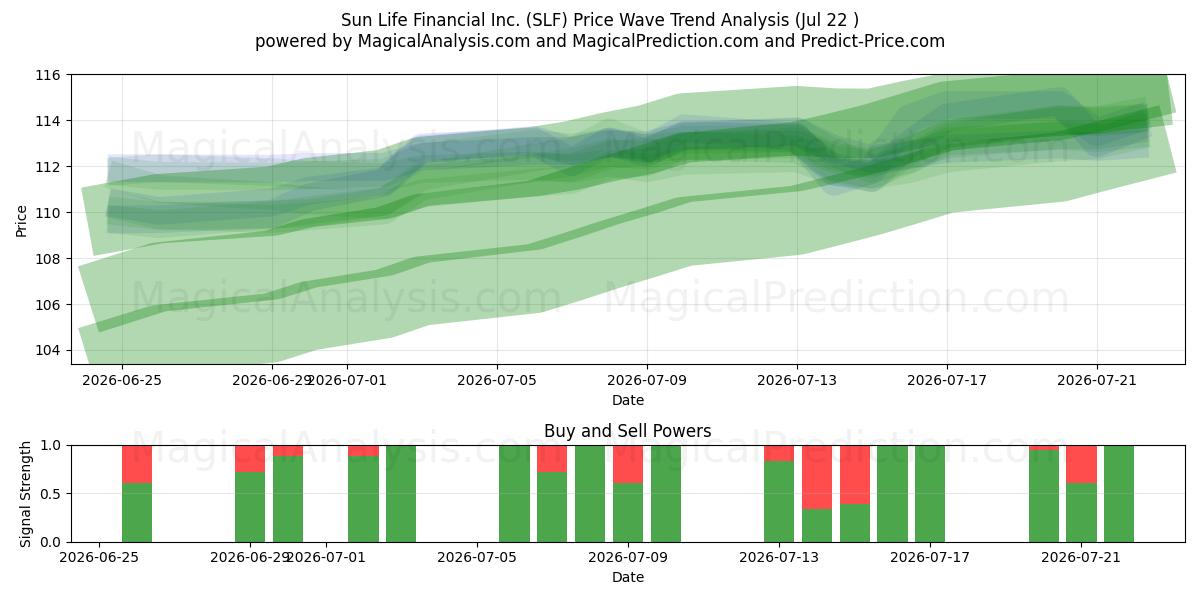  Sun Life Financial Inc. (SLF) Support and Resistance area (21 Jul) 
