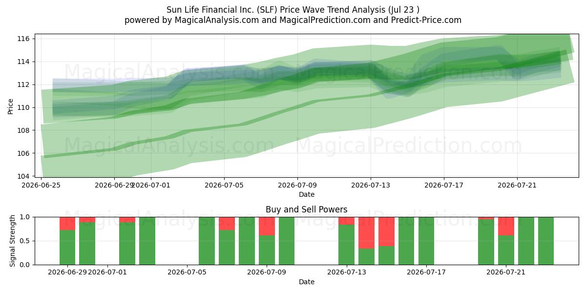  Sun Life Financial Inc. (SLF) Support and Resistance area (22 Jul) 