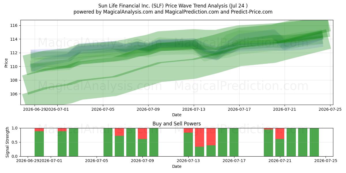  Sun Life Financial Inc. (SLF) Support and Resistance area (23 Jul) 