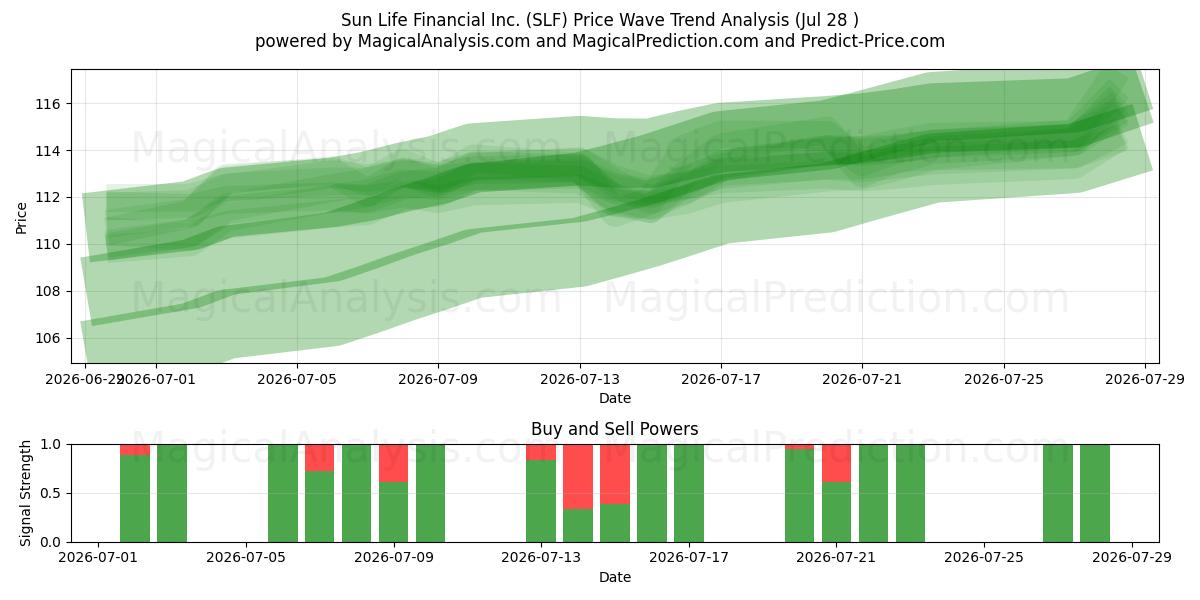  Sun Life Financial Inc. (SLF) Support and Resistance area (27 Jul) 