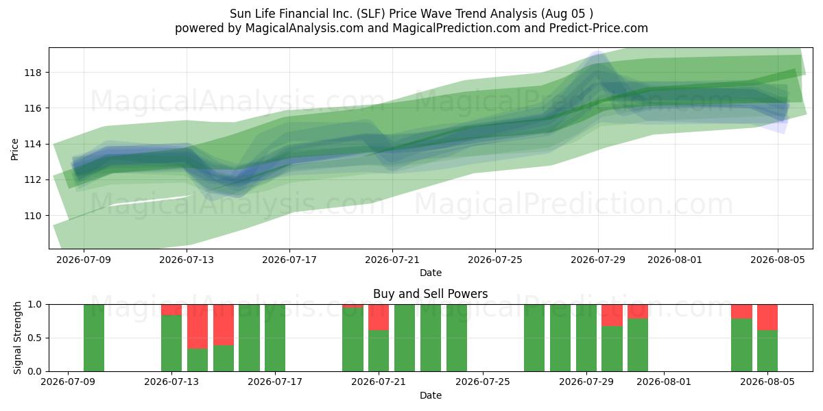  Sun Life Financial Inc. (SLF) Support and Resistance area (31 Jul) 
