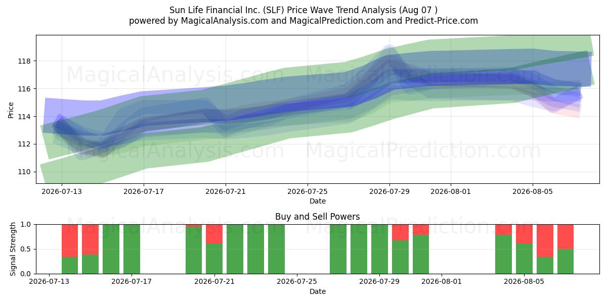  Sun Life Financial Inc. (SLF) Support and Resistance area (06 Aug) 