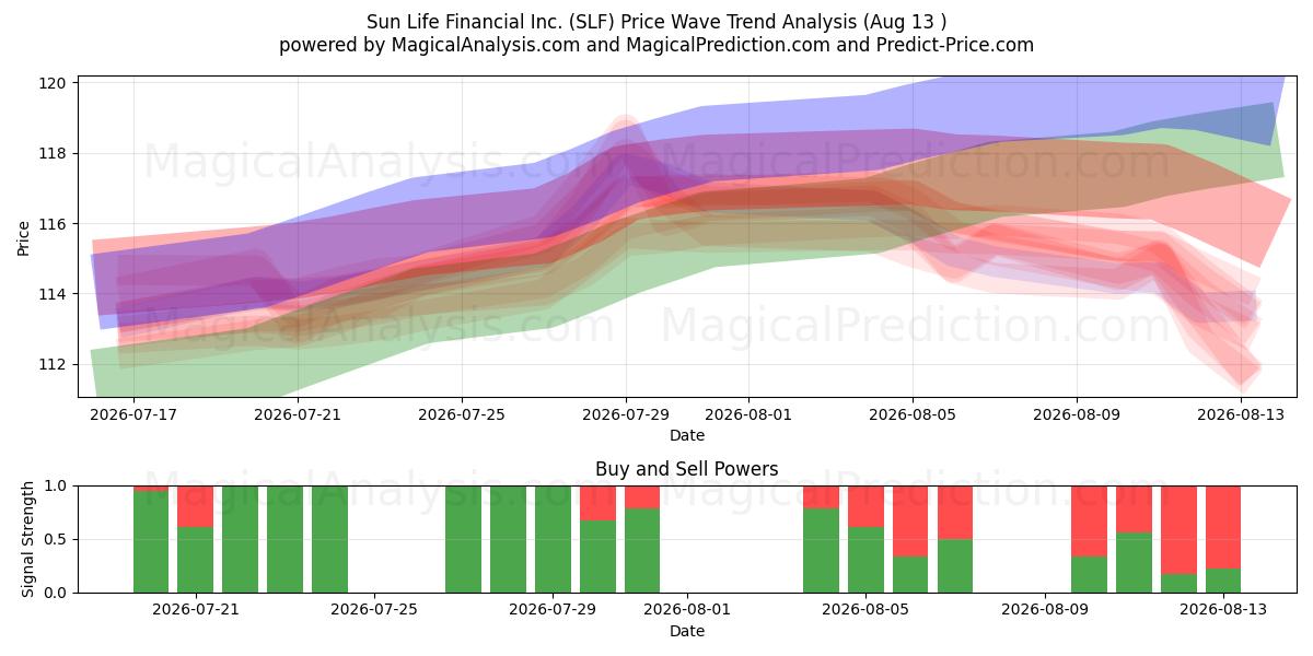  Sun Life Financial Inc. (SLF) Support and Resistance area (11 Aug) 