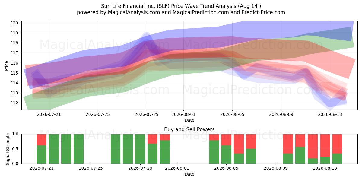  Sun Life Financial Inc. (SLF) Support and Resistance area (13 Aug) 