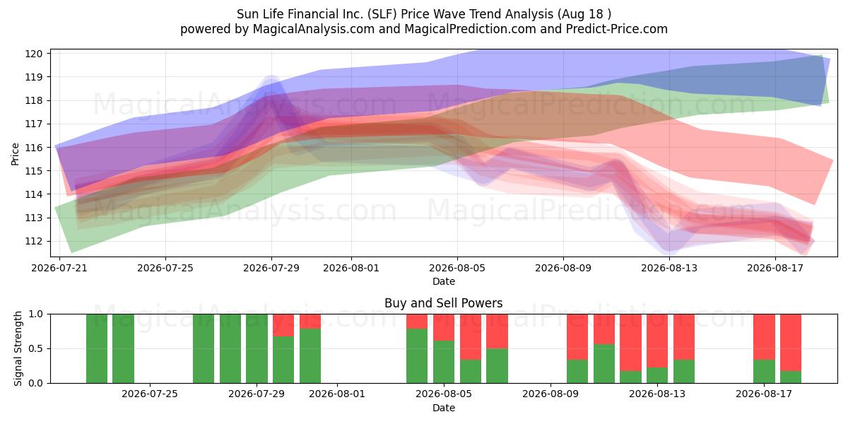  Sun Life Financial Inc. (SLF) Support and Resistance area (14 Aug) 