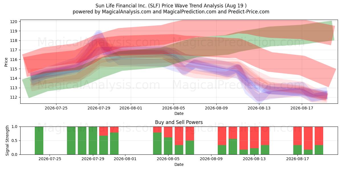  Sun Life Financial Inc. (SLF) Support and Resistance area (17 Aug) 