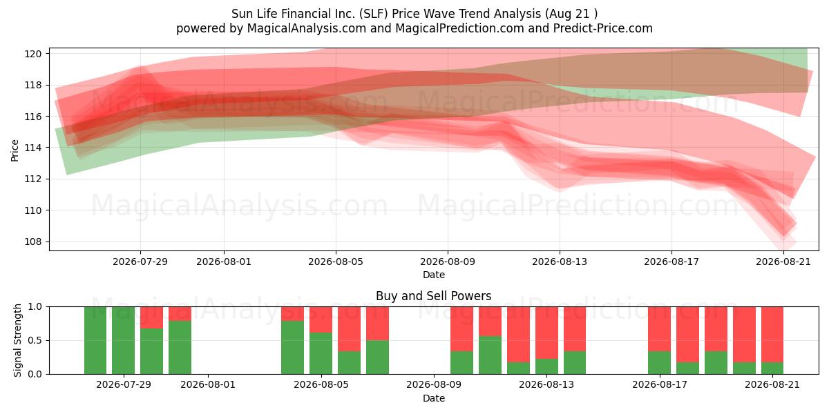  Sun Life Financial Inc. (SLF) Support and Resistance area (20 Aug) 