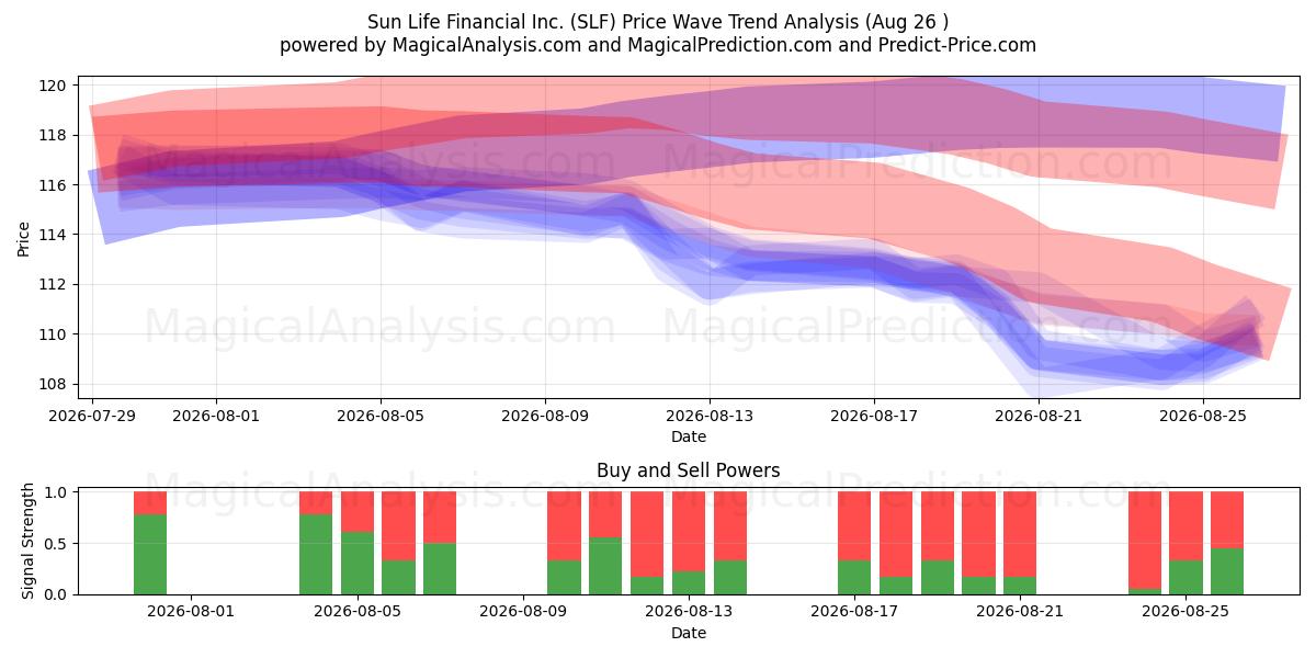  Sun Life Financial Inc. (SLF) Support and Resistance area (24 Aug) 