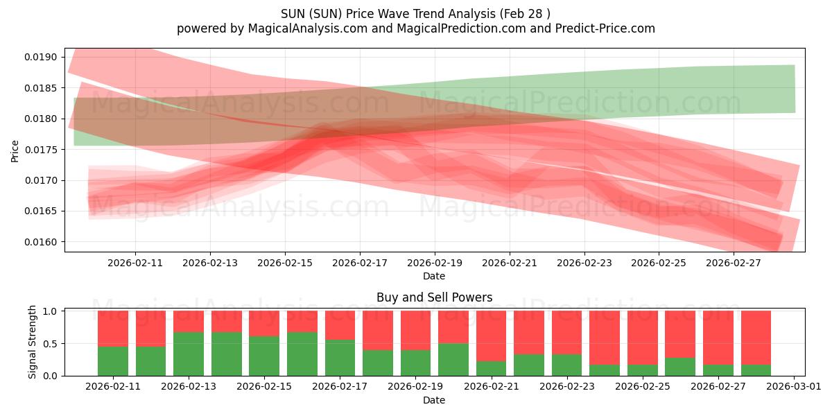  AURINKO (SUN) Support and Resistance area (27 Feb) 