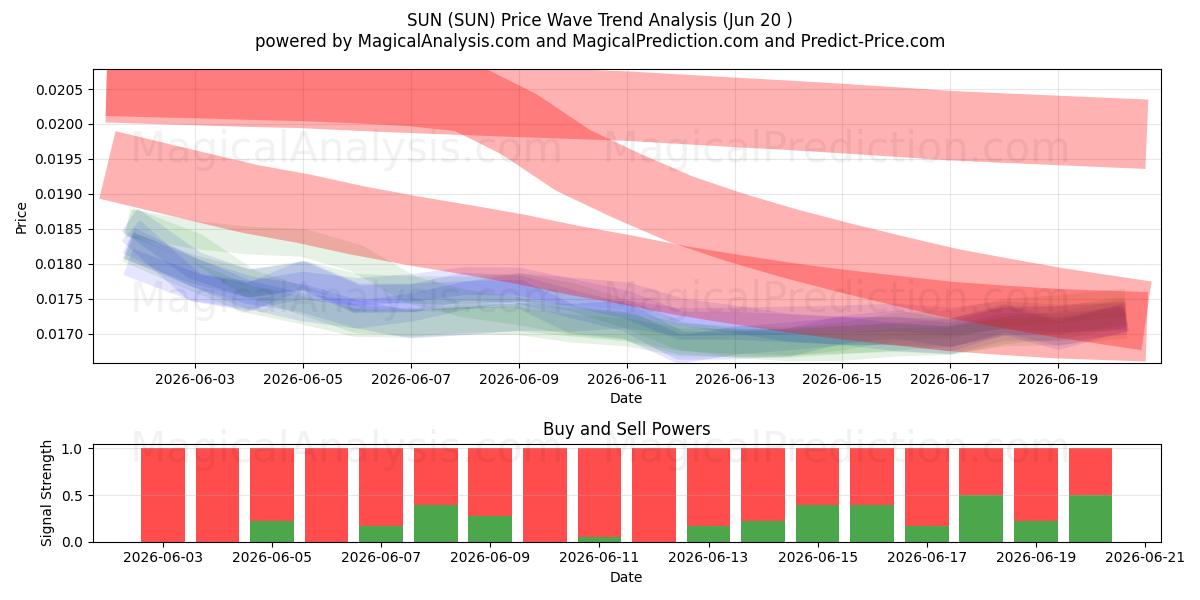  SOLEIL (SUN) Support and Resistance area (19 Jun) 