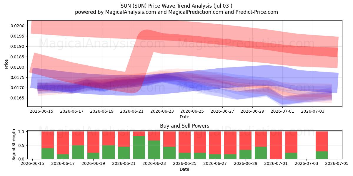  SONNE (SUN) Support and Resistance area (02 Jul) 