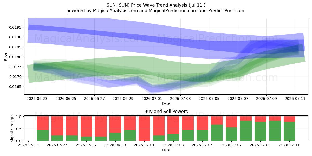  SOL (SUN) Support and Resistance area (10 Jul) 