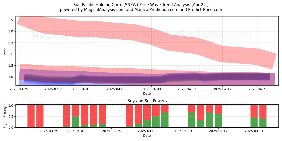  Sun Pacific Holding Corp. (SNPW) Support and Resistance area (22 Apr) 