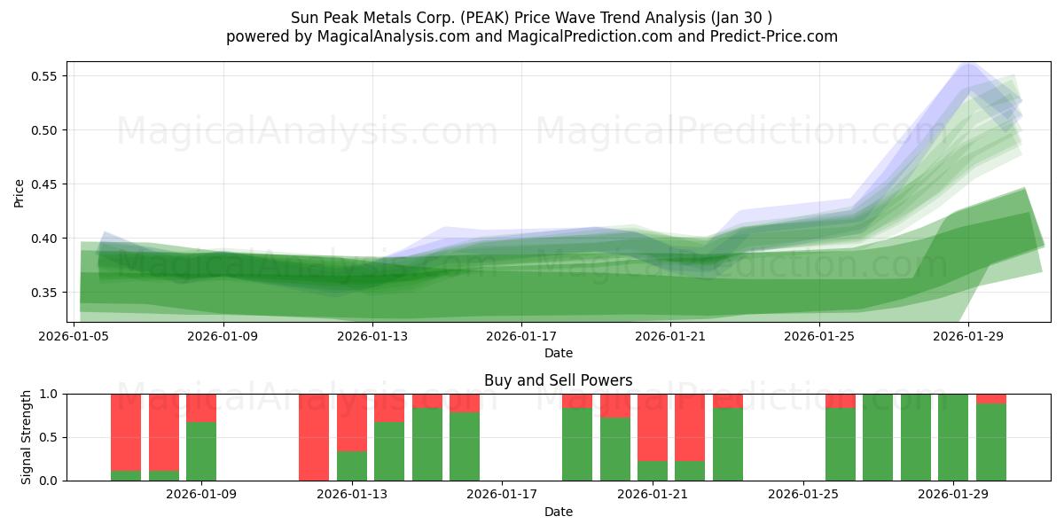 Sun Peak Metals Corp. (PEAK) Support and Resistance area (29 Jan) 