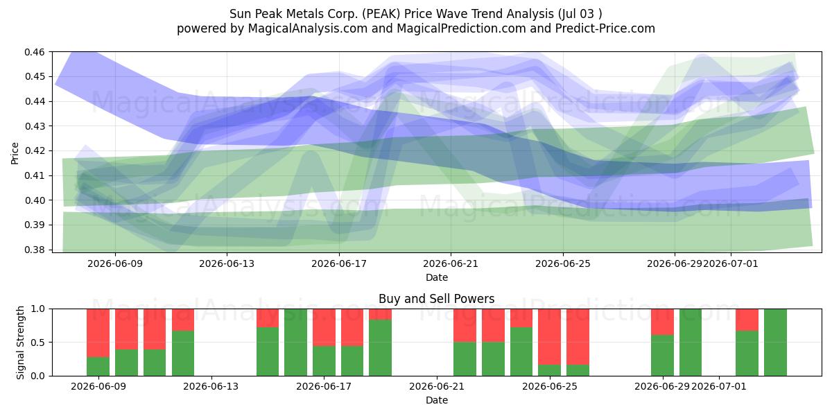  Sun Peak Metals Corp. (PEAK) Support and Resistance area (02 Jul) 