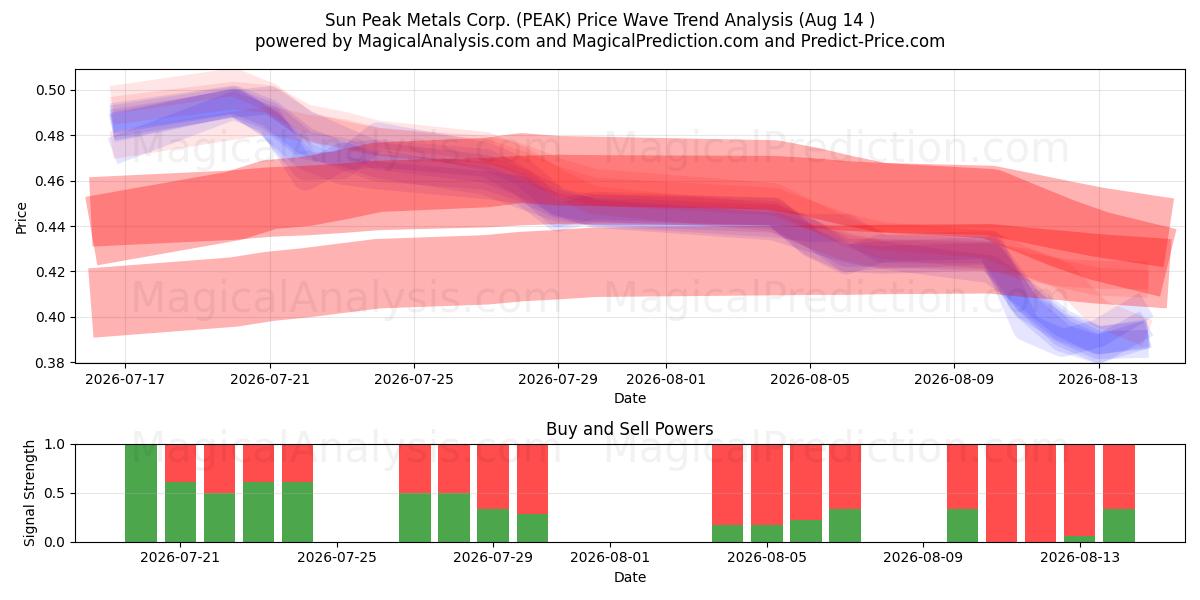  Sun Peak Metals Corp. (PEAK) Support and Resistance area (13 Aug) 