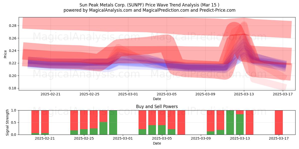  Sun Peak Metals Corp. (SUNPF) Support and Resistance area (15 Mar) 