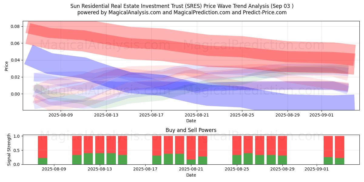  Sun Residential Real Estate Investment Trust (SRES) Support and Resistance area (02 Sep) 