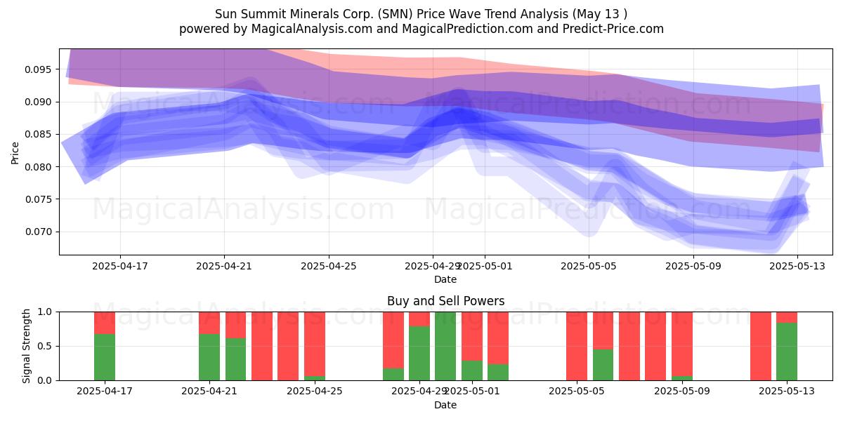  Sun Summit Minerals Corp. (SMN) Support and Resistance area (13 May) 