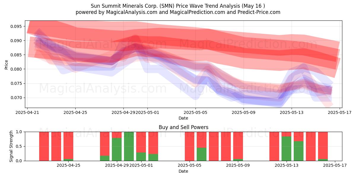  Sun Summit Minerals Corp. (SMN) Support and Resistance area (16 May) 