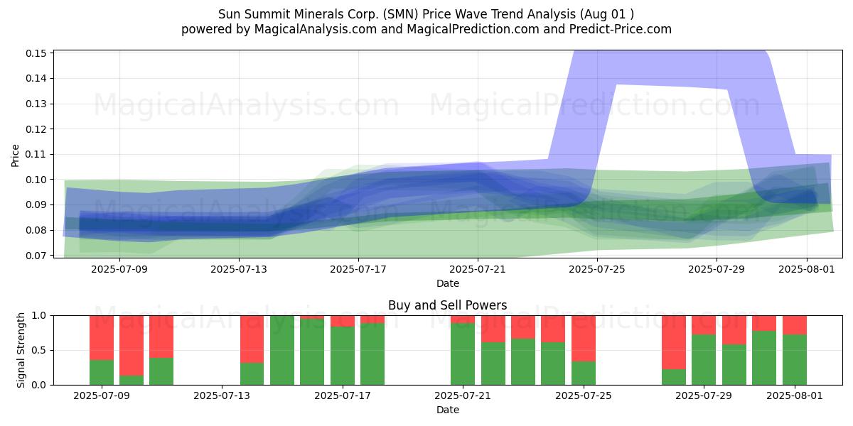  Sun Summit Minerals Corp. (SMN) Support and Resistance area (31 Jul) 