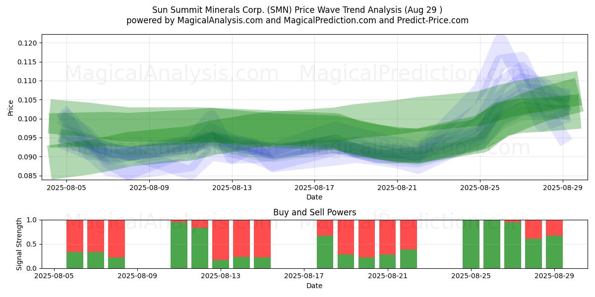  Sun Summit Minerals Corp. (SMN) Support and Resistance area (28 Aug) 