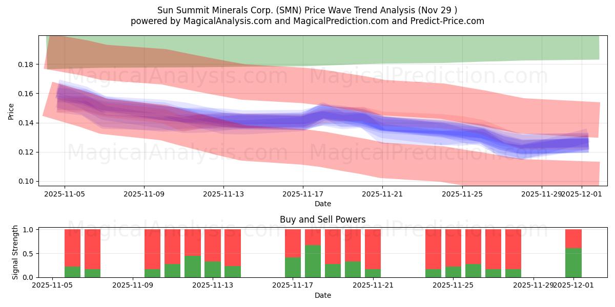 Sun Summit Minerals Corp. (SMN) Support and Resistance area (28 Nov) 