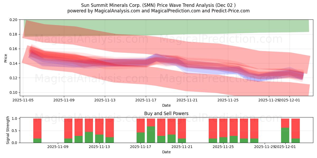  Sun Summit Minerals Corp. (SMN) Support and Resistance area (01 Dec) 