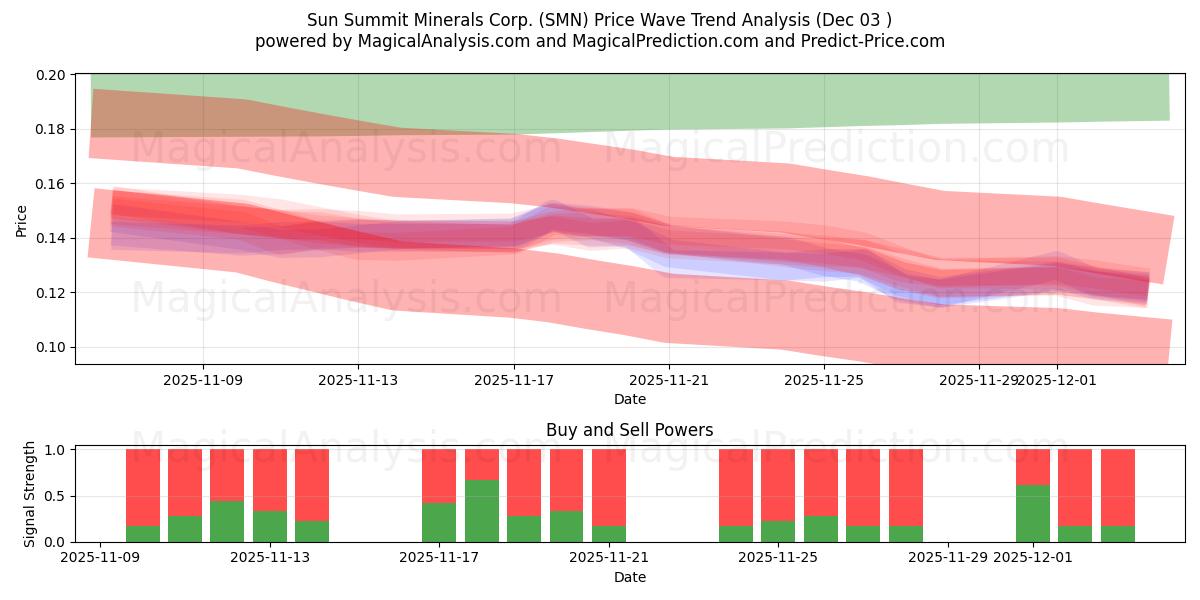  Sun Summit Minerals Corp. (SMN) Support and Resistance area (02 Dec) 