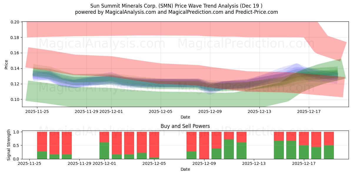  Sun Summit Minerals Corp. (SMN) Support and Resistance area (18 Dec) 