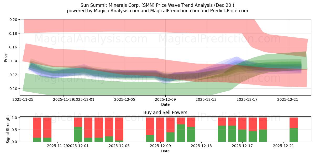  Sun Summit Minerals Corp. (SMN) Support and Resistance area (19 Dec) 