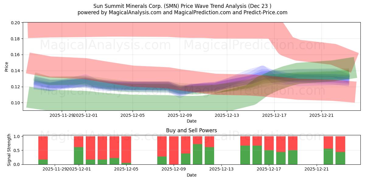  Sun Summit Minerals Corp. (SMN) Support and Resistance area (22 Dec) 