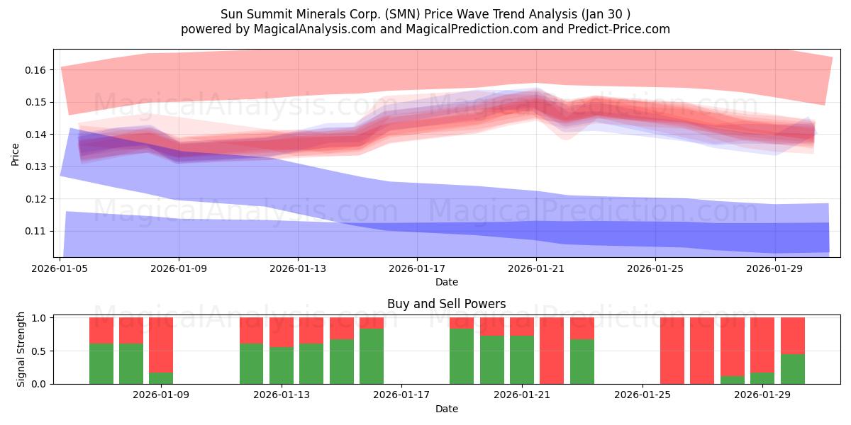  Sun Summit Minerals Corp. (SMN) Support and Resistance area (29 Jan) 