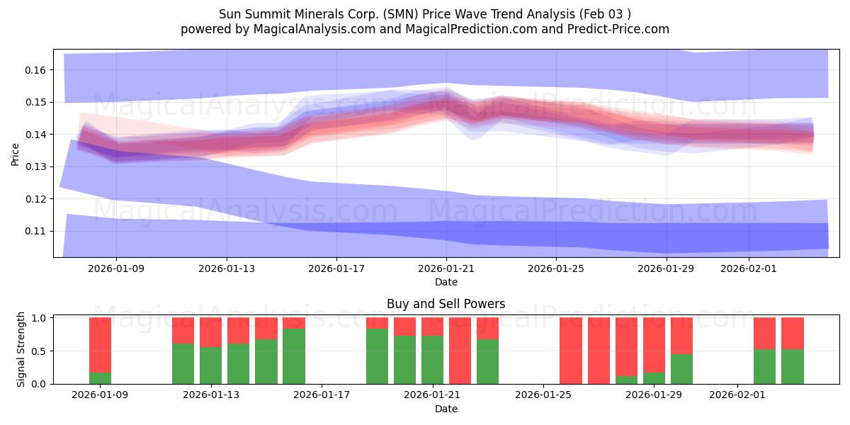 Sun Summit Minerals Corp. (SMN) Support and Resistance area (02 Feb) 