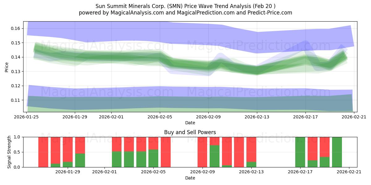  Sun Summit Minerals Corp. (SMN) Support and Resistance area (19 Feb) 