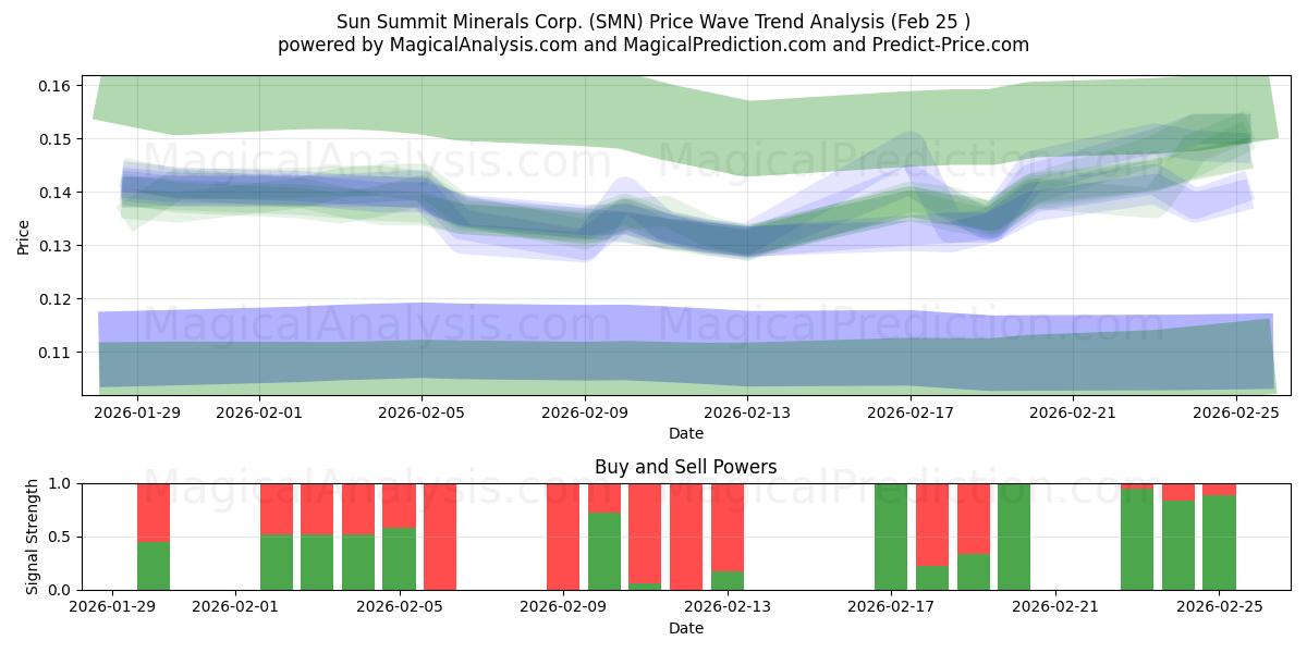  Sun Summit Minerals Corp. (SMN) Support and Resistance area (24 Feb) 