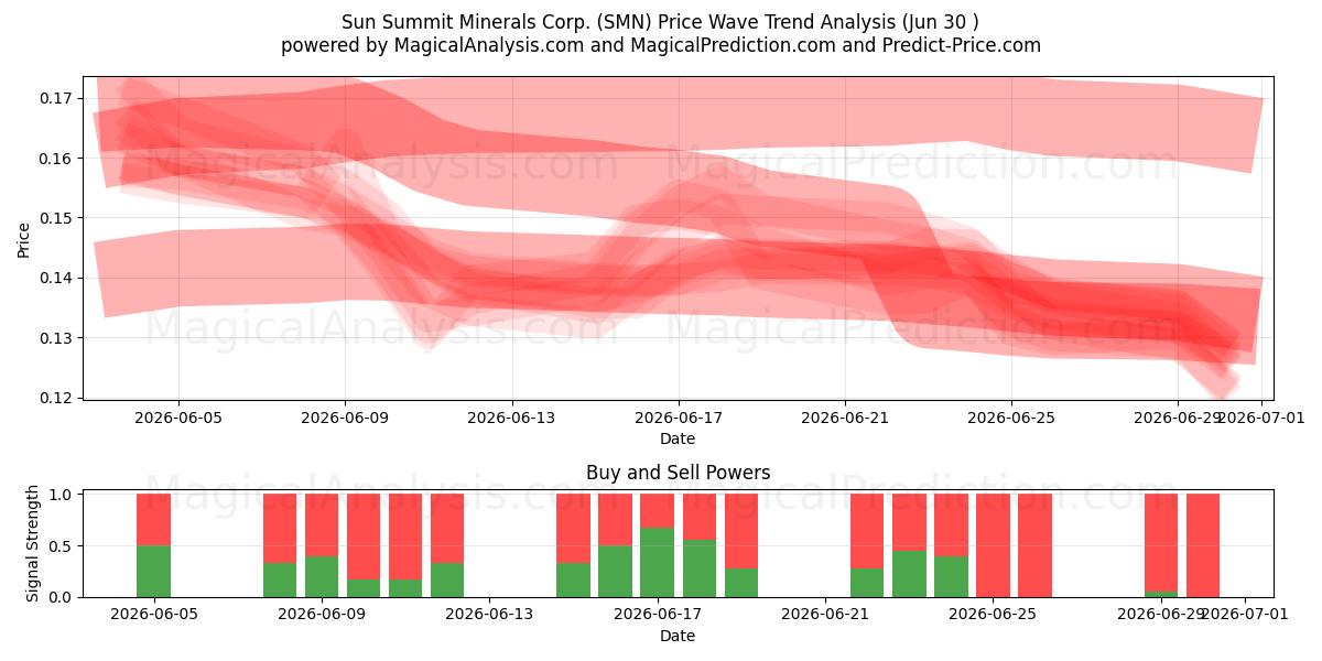  Sun Summit Minerals Corp. (SMN) Support and Resistance area (29 Jun) 