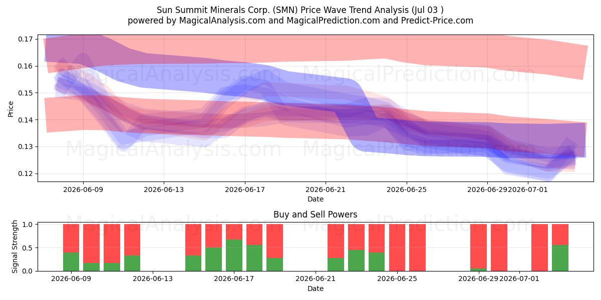  Sun Summit Minerals Corp. (SMN) Support and Resistance area (02 Jul) 