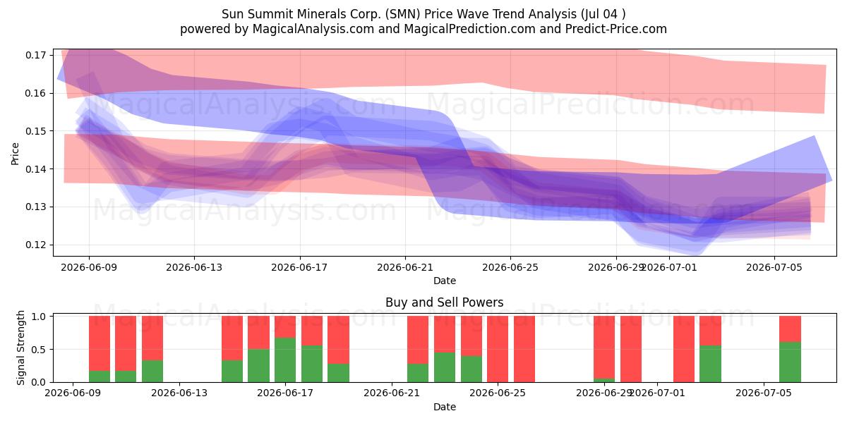  Sun Summit Minerals Corp. (SMN) Support and Resistance area (03 Jul) 